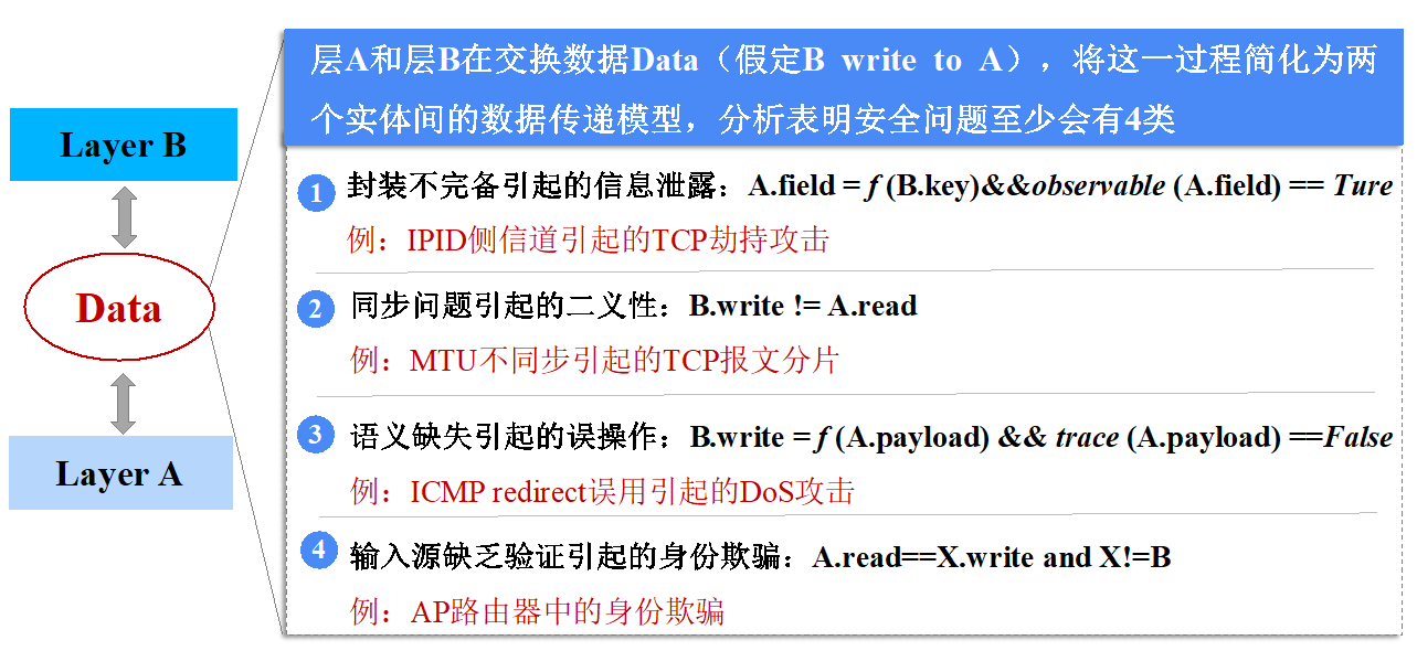 20220225-w88优德中文版官网多项成果荣获2022年度中国电子学会科学技术奖-无-图5 协议层间交互安全分析.png