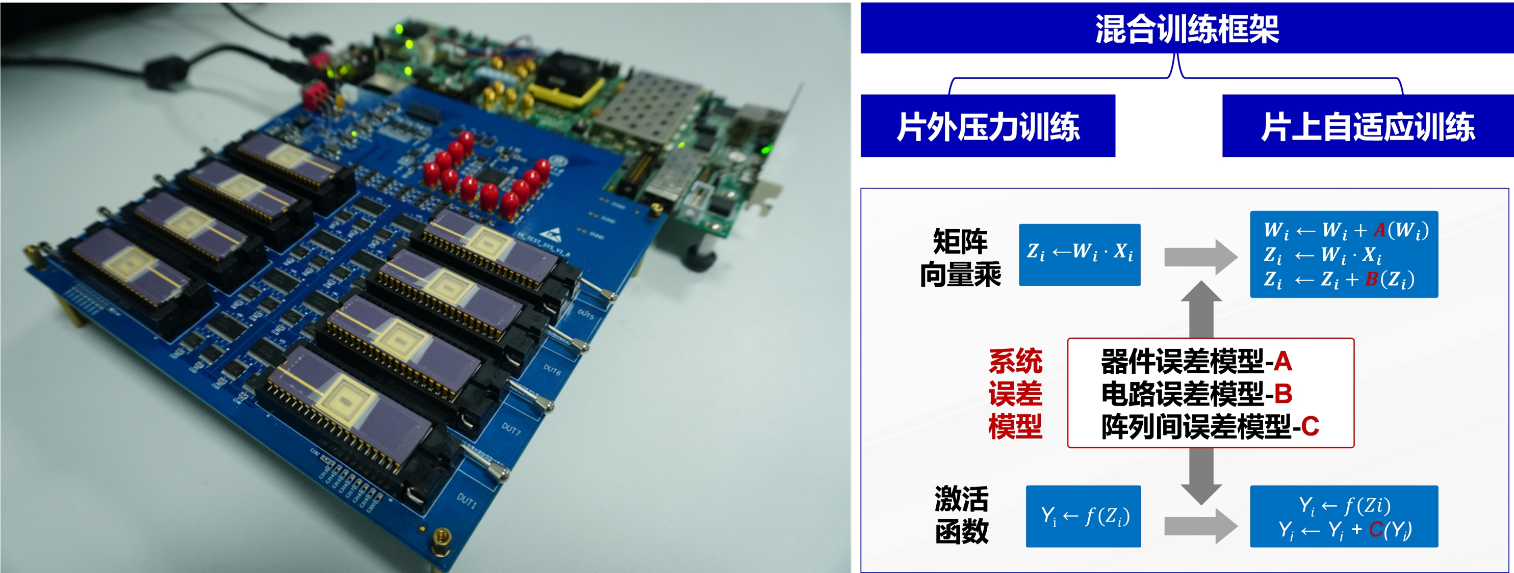 20220225-w88优德中文版官网多项成果荣获2022年度中国电子学会科学技术奖-无-图1 多阵列忆阻器存算一体系统与混合训练框架_副本.jpg