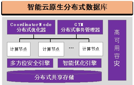 20220225-w88优德中文版官网多项成果荣获2022年度中国电子学会科学技术奖-无-图7 GaussDB智能云原生分布式数据库_副本.jpg