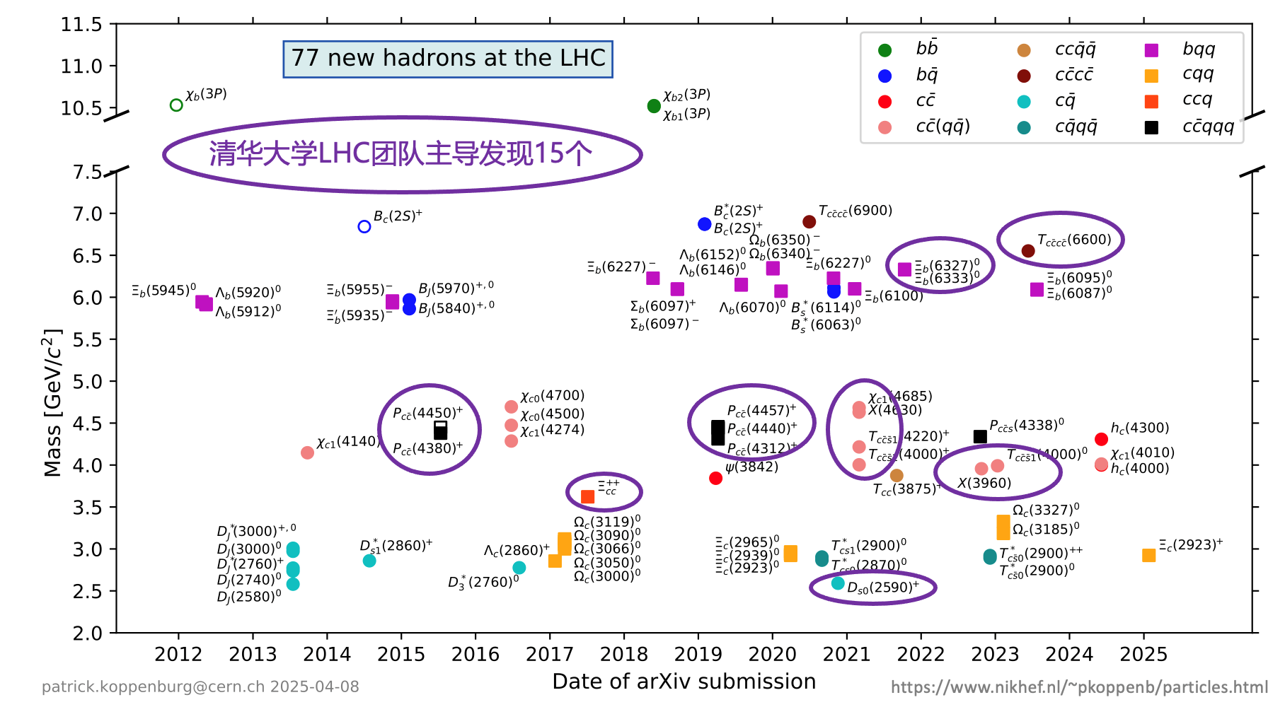 20250410-高能物理研究中心-截至目前，LHC上已发现77个新强子态，其中69个由LHCb实验发现，其余8个由ATLAS实验和CMS实验发现。w88优德中文版官网工程物理系LHCb团队主导发现14个新强子态，物理系CMS团队主导发现1个新强子态-胡震.png
