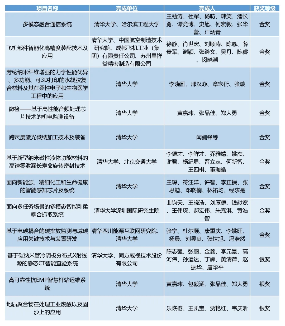 20240524-w88优德中文版官网在第二十七届全国发明展览会中摘得九金三银-无-2清华牵头项目获奖情况.jpg.jpg