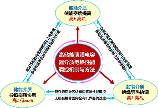 20231115-2022年度北京市科学技术奖揭晓!w88优德中文版官网荣获突出贡献中关村奖1人,项目奖一等奖7项-无-高储能薄膜电容器聚合物电介质电-热性能调控机制与方法.jpg