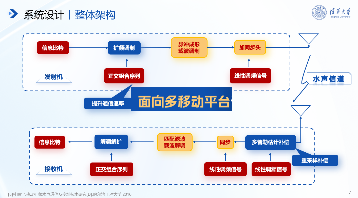 20241117-w88优德中文版官网在第十九届全国“挑战杯”2024年度揭榜挂帅专项赛中取得佳绩-徐宝宁-电子系任志珍团队“面向多移动平台识别任务协同的水声通信系统研究”.png