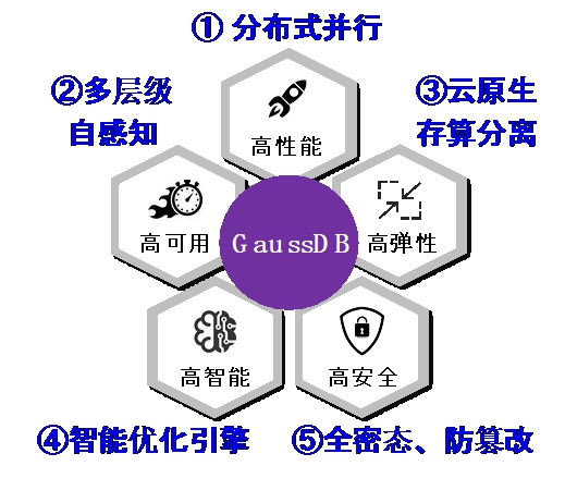 20220225-w88优德中文版官网多项成果荣获2022年度中国电子学会科学技术奖-无-图8 GaussDB竞争力优势_副本.jpg